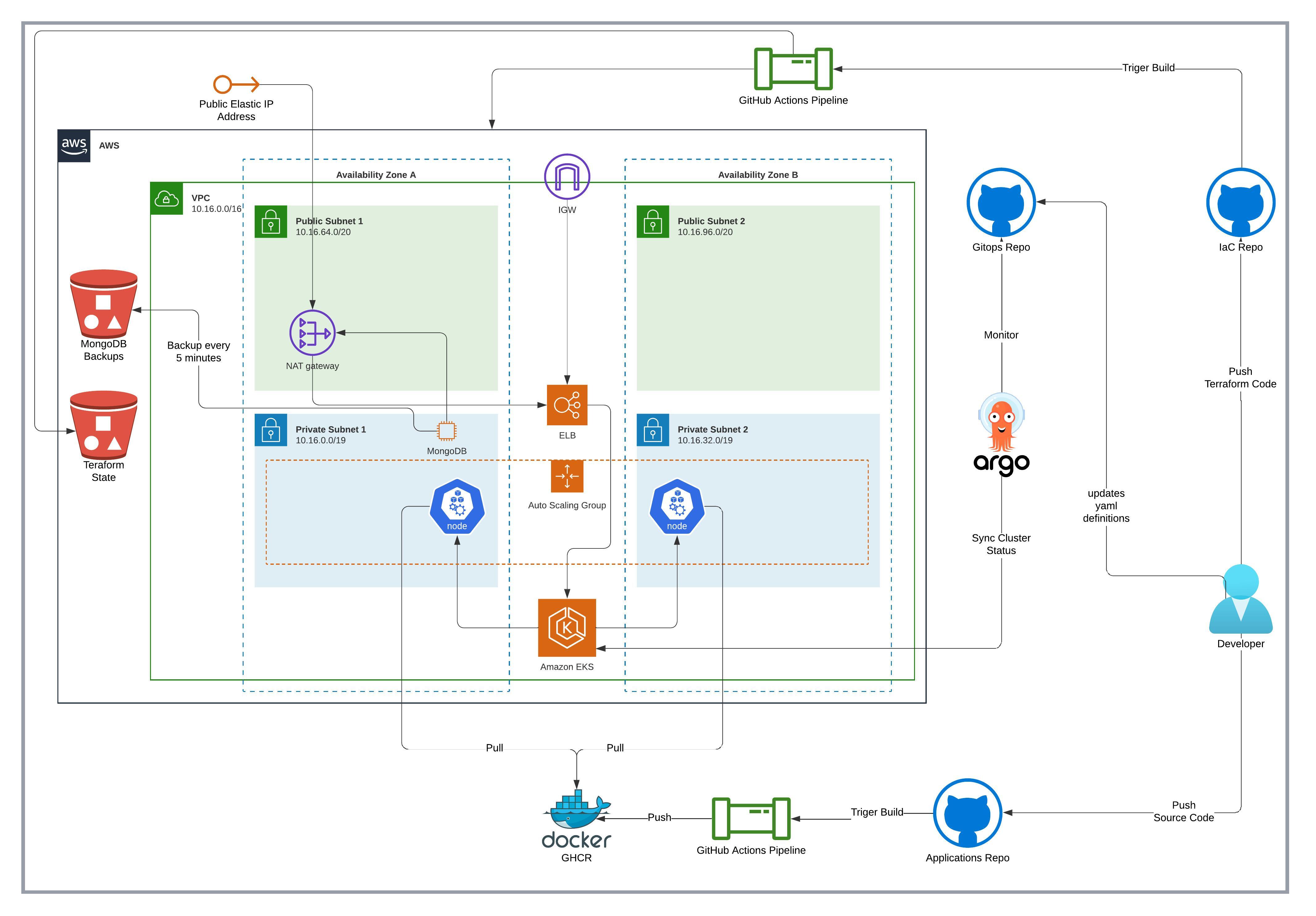 Level Up Your Kubernetes Game with GitOps and ArgoCD! 🚀